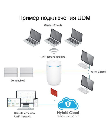 Маршрутизатор Ubiquiti UniFi Dream Machine |UDM| Ubiquiti многофункциональное устройство, объединяющее маршрутизатор, |UDM| точк