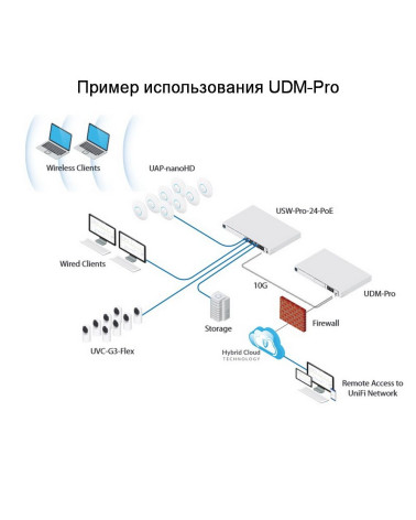 Маршрутизатор Ubiquiti UniFi Dream Machine Pro |UDM-Pro| Ubiquiti многофункциональное устройство, объединяющее |UDM-Pro| маршрут